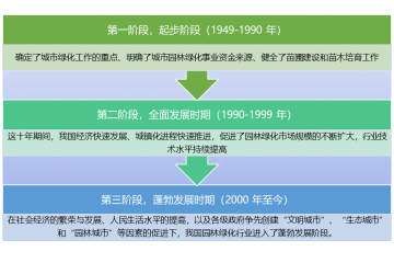 園林綠化行業(yè)發(fā)展歷程及趨勢分析（附報(bào)告目錄）