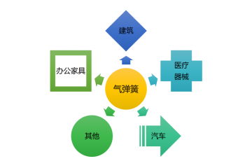 氣彈簧行業(yè)發(fā)展現(xiàn)狀及競爭格局分析（附報(bào)告目錄）