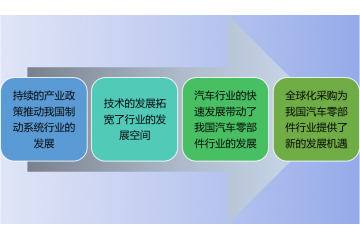 汽車制動(dòng)系統(tǒng)行業(yè)發(fā)展前景及風(fēng)險(xiǎn)分析（附報(bào)告目錄）