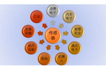 傳感器行業(yè)發(fā)展趨勢(shì)及風(fēng)險(xiǎn)分析（附報(bào)告目錄）
