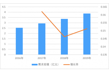 手術導航系統(tǒng)行業(yè)市場規(guī)模、發(fā)展特點及趨勢分析（附報告目錄）