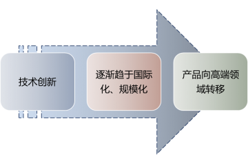 鈦產業(yè)發(fā)展趨勢及主要壁壘分析（附報告目錄）