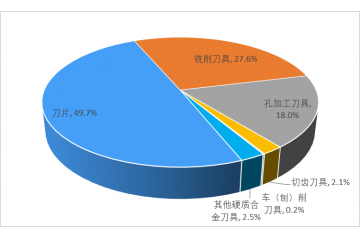 硬質(zhì)合金刀具行業(yè)需求比重提升，國產(chǎn)替代效應(yīng)顯現(xiàn)（附報(bào)告目錄）