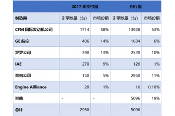 航空發(fā)動機(jī)行業(yè)未來軍民細(xì)分市場空間廣闊（附報告目錄）