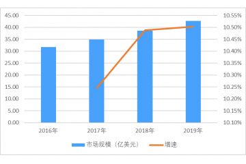 過敏人群增多，過敏診斷市場未來提升空間較大（附報告目錄）