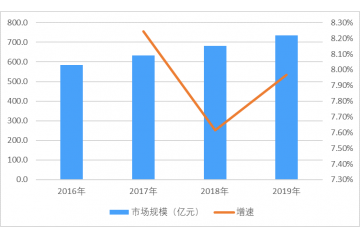 電源管理芯片市場(chǎng)規(guī)模不斷增長(zhǎng)，前景較為廣闊（附報(bào)告目錄）