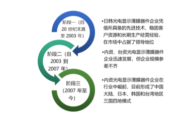 光電顯示薄膜器件行業(yè)發(fā)展特征及趨勢(shì)分析（附報(bào)告目錄）