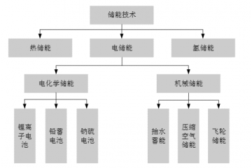 鋰電池是電化學(xué)儲(chǔ)能主流技術(shù)路線，邁進(jìn)規(guī)模化階段（附報(bào)告目錄）