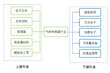 氣體傳感器行業(yè)需求持續(xù)升級、市場份額不斷提升（附報告目錄）