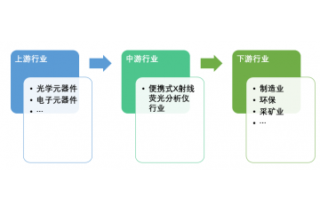 便攜式X射線熒光分析儀行業(yè)發(fā)展特征及重點(diǎn)企業(yè)（附報(bào)告目錄）
