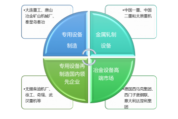 冶金專用設(shè)備行業(yè)競爭情況及前景趨勢分析（附報(bào)告目錄）