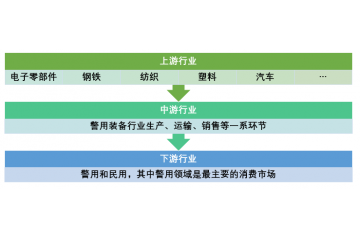 警用裝備產(chǎn)業(yè)鏈及下游領(lǐng)域應(yīng)用結(jié)構(gòu)分析（附報告目錄）