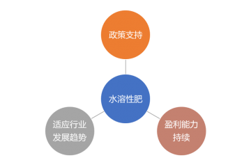 水溶肥料行業(yè)推動(dòng)有利因素及前景分析（附報(bào)告目錄）