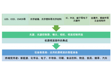 機器視覺進入了高速發(fā)展階段，未來市場空間較大（附報告目錄）
