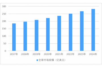內(nèi)窺鏡國內(nèi)外市場規(guī)模分析及預(yù)測、重點企業(yè)分析（附報告目錄）