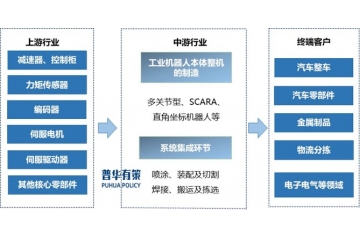 未來(lái)中國(guó)工業(yè)機(jī)器人市場(chǎng)依然具備較高發(fā)展?jié)摿?>
                                </div><div   id="o5kvwfvggd"   class="text">
                                    <div   id="o5kvwfvggd"   class="title">未來(lái)中國(guó)工業(yè)機(jī)器人市場(chǎng)依然具備較高發(fā)展?jié)摿?/div>
                                    <div   id="o5kvwfvggd"   class="desc">未來(lái)中國(guó)工業(yè)機(jī)器人市場(chǎng)依然具備較高發(fā)展?jié)摿?、工業(yè)機(jī)器人產(chǎn)品界定及分類情況工業(yè)機(jī)器人是自動(dòng)化控制的、可重復(fù)編程的多功能機(jī)械執(zhí)行機(jī)構(gòu)，該機(jī)構(gòu)具有三個(gè)及以上的關(guān)節(jié)軸，能夠借助編制的程序處理各類工業(yè)自動(dòng)化任務(wù)。傳統(tǒng)的工業(yè)機(jī)器人具備速度快、精度高、負(fù)載范圍廣...</div>
                                    <div   id="o5kvwfvggd"   class="date">
                                        <img class="img-fluid" src="/template/pc/images/095fed63b45e7195657207eeee606fcc.png" alt="">
                                        <span>2025-07-02</span>
                                    </div>
                                    <div   id="o5kvwfvggd"   class="btn">查看詳情</div>
                                </div></a></li>
					                       </ul>
                </div>
                <div   id="o5kvwfvggd"   class="commonPaging container clearfix">
					 
			<a href="/xinwenzixun/?page=1" class="prev"><span>首頁(yè)</span></a>
		 
			<a href="/xinwenzixun/?page=17" class="prev"><span><</span></a>
		 
			<a href="/xinwenzixun/?page=19" class="next"><span>></span></a>
		 
			<a href="/xinwenzixun/?page=800" class="next"><span>末頁(yè)</span></a>
		                </div>
            </div>
        </div>
	<!-- footer start -->
	          <footer class="footer" id="footer">
            <div   id="o5kvwfvggd"   class="container top">
                <div   id="o5kvwfvggd"   class="footerlogo">
                    <div   id="o5kvwfvggd"   class="logo">
                        <img src="/template/pc/images/9099039061473797687deb2ad90fe12e.png" style="max-width: 180px;" class="img-fluid" alt="">
                    </div>
                    <p>
                        服務(wù)熱線 :
                        <span>010-89218002</span>
                        <span>/</span>
                        <span>13911702652</span>
                    </p>
                    <p>公司地址 : 中國(guó)北京市海淀區(qū)白家疃尚水園</p>
                    <p>1號(hào)樓5層</p>
                    <p>郵箱 : puhua_policy@126.com  /  13911702652@139.com</p>
                </div>
                <div   id="o5kvwfvggd"   class="footernav">
                    <ul>
                        <li><a href="/">首頁(yè)</a></li>
														<li><i>產(chǎn)品與服務(wù)</i>
							                             <div   id="o5kvwfvggd"   class="children">
																	<a href="/xingyeyanjiubaogao/">行業(yè)研究報(bào)告</a>
								 									<a href="/kexingxingyanjiubaogao/">可行性研究報(bào)告</a>
								 									<a href="/shangyejihuashu/">商業(yè)計(jì)劃書</a>
								 									<a href="/zhuanxiangdiaoyanbaogao/">專項(xiàng)調(diào)研報(bào)告</a>
								                             </div>
							  
                        </li>
						 <li><a href="/gongsiyoushi/">公司優(yōu)勢(shì)</a>   
                        </li>
													<li><i>新聞資訊</i>
							                             <div   id="o5kvwfvggd"   class="children">
																	<a href="/gongsidongtai/">公司動(dòng)態(tài)</a>
								 									<a href="/xingyezixun/">行業(yè)資訊</a>
								                             </div>
							  
                        </li>
						 <li><a href="/hezuoliucheng/">合作流程</a>   
                        </li>
													<li><i>關(guān)于我們</i>
							                             <div   id="o5kvwfvggd"   class="children">
																	<a href="/gongsijianjie/">公司簡(jiǎn)介</a>
								 									<a href="/zuzhijiagou/">組織架構(gòu)</a>
								 									<a href="http://www.snand.cn/gongsijianjie/#contactUs">聯(lián)系我們</a>
								 									<a href="/mianzeshengming/">免責(zé)聲明</a>
								                             </div>
							  
                        </li>
						                    </ul>
                </div>
                <div   id="o5kvwfvggd"   class="wx">
                    <div   id="o5kvwfvggd"   class="img">
                        <img src="/uploads/allimg/20191211/2-19121110341C28.jpg" class="img-fluid" alt="">
                        <p>微信公眾號(hào)</p>
                    </div>
                    <div   id="o5kvwfvggd"   class="img">
                        <img src="/uploads/allimg/20190927/1-1Z92G620033V.png" class="img-fluid" alt="">
                        <p>微信咨詢</p>
                    </div>
                </div>
            </div>
            <div   id="o5kvwfvggd"   class="ban">
                Copyright ?2018-2019 北京普華有策信息咨詢有限公司 版權(quán)所有 | <a  rel="nofollow" target="_blank">京ICP備19010306號(hào)</a>            </div>
        </footer>
	<script>(function() {var _53code = document.createElement("script");_53code.src = "https://tb.53kf.com/code/code/1c6d4b16c16b7380e1fac816305f6aa63/1";var s = document.getElementsByTagName("script")[0]; s.parentNode.insertBefore(_53code, s);})();</script><script>
var _hmt = _hmt || [];
(function() {
  var hm = document.createElement("script");
  hm.src = "https://#/hm.js?8a90dc43a09a2ac0b305d8fe8212eaab";
  var s = document.getElementsByTagName("script")[0]; 
  s.parentNode.insertBefore(hm, s);
})();
</script>
	<!-- footer end -->
    
<footer>
<div class="friendship-link">
<p>感谢您访问我们的网站，您可能还对以下资源感兴趣：</p>
<a href="http://www.snand.cn/" title="欧美成人一区二区三区在线观看,欧美人与禽ZOZZO性之恋的特点,国产奶头好大揉着好爽视频,无码成人aaaaa毛片ai换脸">欧美成人一区二区三区在线观看,欧美人与禽ZOZZO性之恋的特点,国产奶头好大揉着好爽视频,无码成人aaaaa毛片ai换脸</a>

<div class="friend-links">


</div>
</div>

</footer>


<script>
(function(){
    var bp = document.createElement(