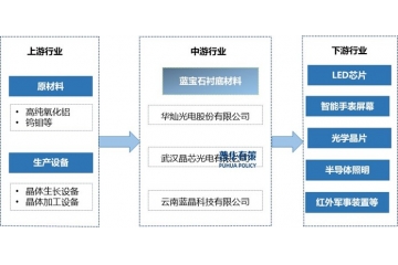 藍寶石襯底材料行業(yè)：應(yīng)用拓展、技術(shù)革新與市場競爭