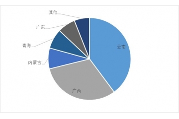全球銦消費(fèi)結(jié)構(gòu)正在變化，預(yù)計(jì)未來幾年需求將穩(wěn)定增長。