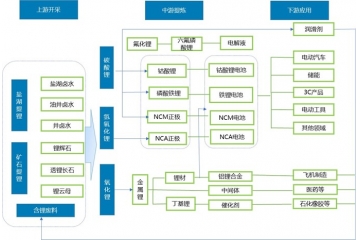 鋰鹽行業(yè)受益鋰電產(chǎn)業(yè)，預(yù)計2026年全球鋰消費量達205萬噸