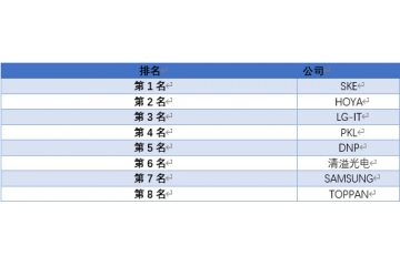 平板顯示大屏化，掩膜版產(chǎn)業(yè)鏈需求前景較好（附報(bào)告目錄）