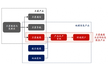 衛(wèi)星遙感及空間信息服務行業(yè)競合態(tài)勢及重點企業(yè)（附報告目錄）