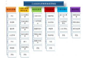 工業(yè)自動化控制系統(tǒng)裝置制造行業(yè)風險性與競爭格局（附報告目錄）