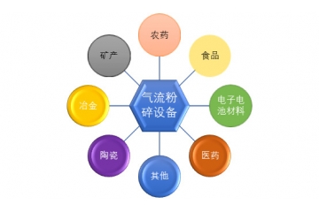 氣流粉碎設(shè)備行業(yè)細(xì)分市場與發(fā)展驅(qū)動因素（附報告目錄）
