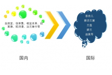 化妝品行業(yè)四大有利因素及六大進(jìn)入壁壘分析（附報告目錄）
