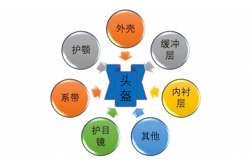 頭盔上游原材料行業(yè)機(jī)會何在（附報告目錄）