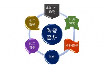 陶瓷窯爐行業(yè)呈現(xiàn)的特點(diǎn)及趨勢分析（附報(bào)告目錄）