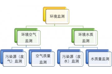 環(huán)境監(jiān)測市場競爭格局與行業(yè)發(fā)展有利驅(qū)動因素（附報(bào)告目錄）