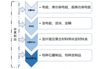 炭電極行業(yè)五大細(xì)分市場分析（附報告目錄）