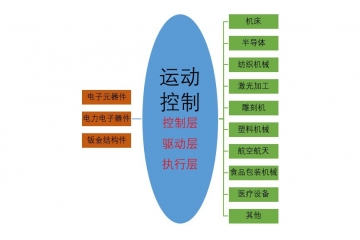運(yùn)動控制市場發(fā)展有利驅(qū)動因素及技術(shù)水平特點(diǎn)（附報(bào)告目錄）