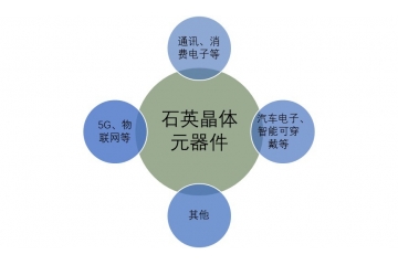 5G、物聯(lián)網(wǎng)等助推石英晶體元器件發(fā)展趨勢（附報告目錄）
