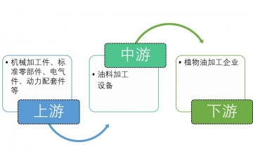 油料加工設備行業(yè)競爭程度與發(fā)展有利驅(qū)動因素（附報告目錄）