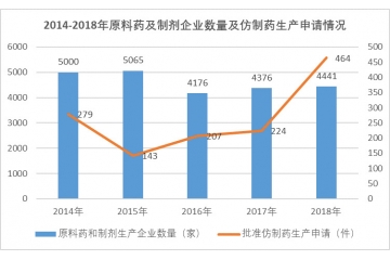 原料藥行業(yè)市場供求狀況及變動原因及技術特點（附報告目錄）