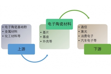 電子陶瓷行業(yè)細分領(lǐng)域分析與行業(yè)發(fā)展趨勢（附報告目錄）
