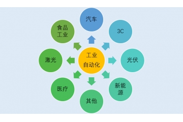 自動化零部件行業(yè)發(fā)展特點及前景驅(qū)動因素（附報告目錄）