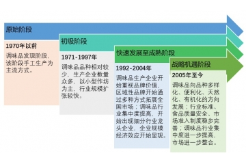 調(diào)味品行業(yè)發(fā)展趨勢與技術(shù)水平特點分析（附報告目錄）