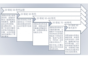 全球潤滑油添加劑行業(yè)競爭格局與進入壁壘