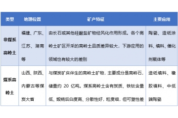 高嶺土行業(yè)供需情況及進(jìn)出口分析（附報告目錄）
