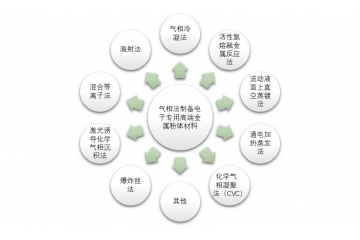 電子專用高端金屬粉體材料行業(yè)利潤水平變動趨勢（附報告目錄）