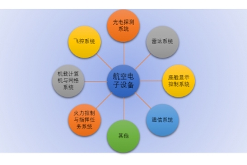 航空電子設備行業(yè)發(fā)展特點與市場化程度（附報告目錄）