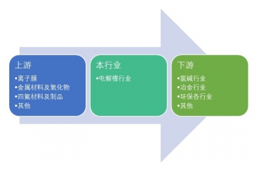 電解槽行業(yè)重點企業(yè)及相關政策支持（附報告目錄）