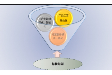快遞電商包裝印刷技術水平及行業(yè)前景分析（附報告目錄）