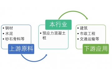 預(yù)應(yīng)力混凝土管樁行業(yè)利潤水平及發(fā)展趨勢(shì)（附報(bào)告目錄）