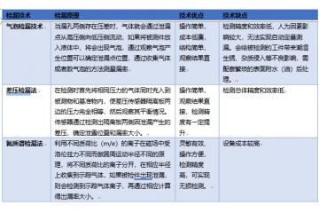新興產業(yè)崛起為檢漏儀器帶來市場機遇，存在較為廣闊的發(fā)展空間（
