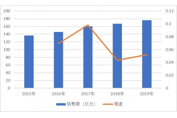 皮膚病用藥市場規(guī)模保持擴大態(tài)勢（附報告目錄）