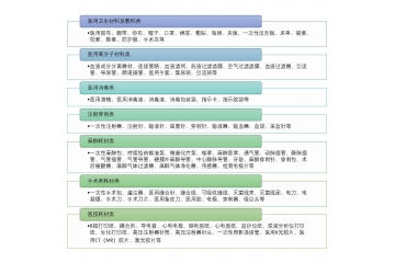 低值醫(yī)用耗材行業(yè)高端產品供不應求（附報告目錄）