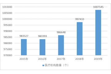 智能化藥品管理設(shè)備行業(yè)需求前景及進(jìn)入障礙分析（附報(bào)告目錄）